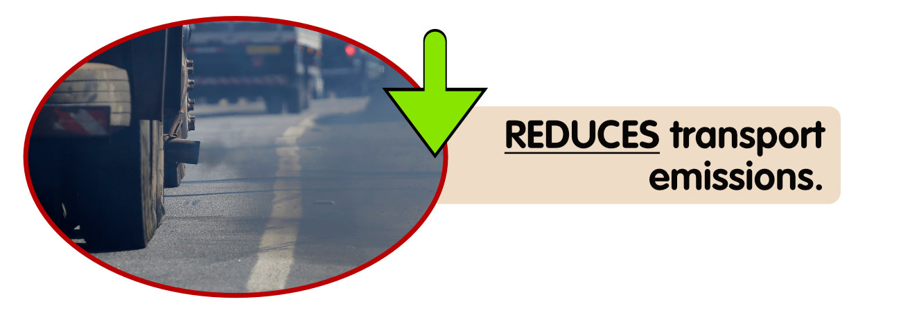 Reduces excessive transport emissions